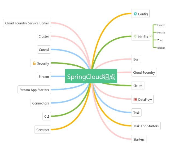  SpringCloud微服务视频实战分布式存储+分布式搜索+项目实战